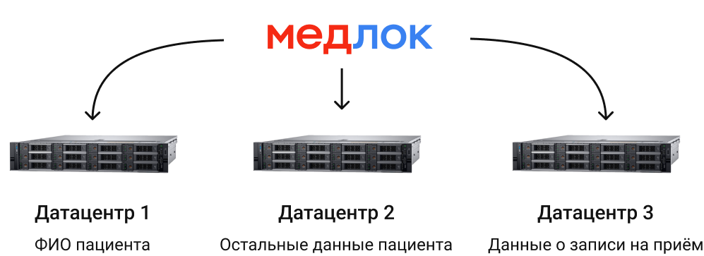Распределение базы данных