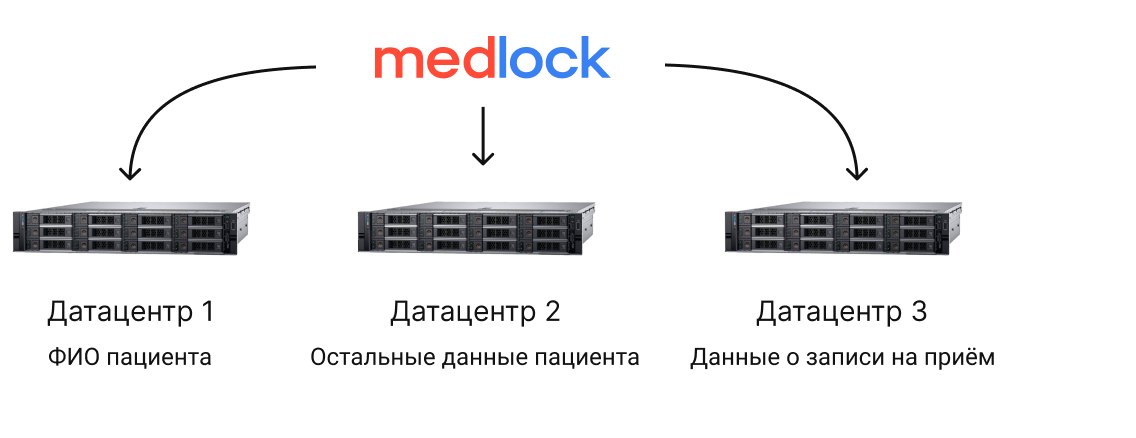 Распределение базы данных